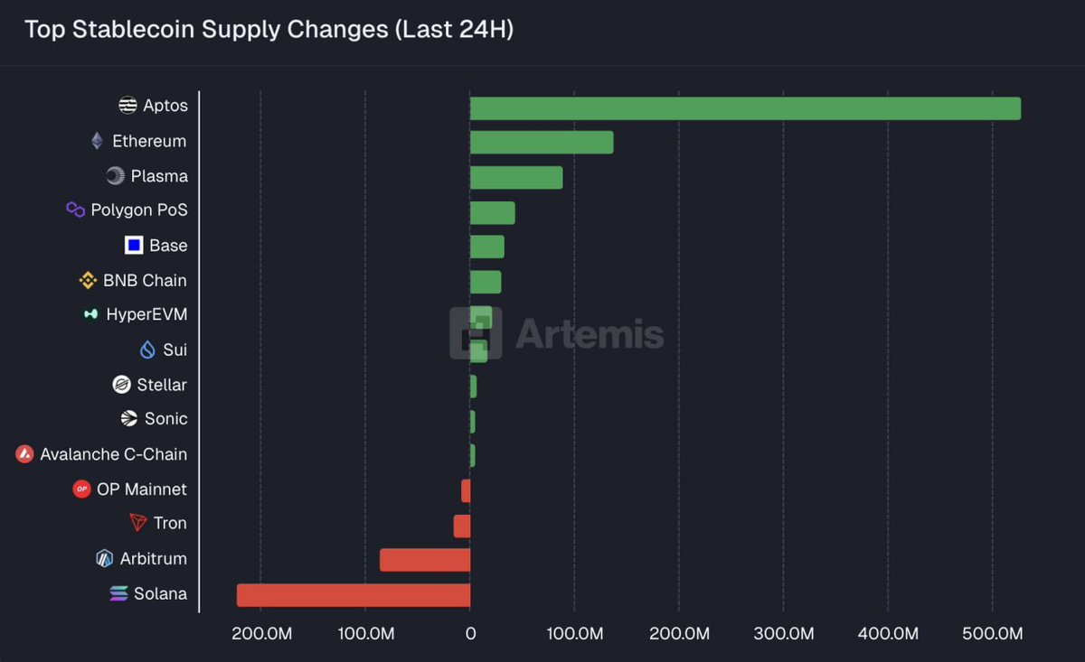 🚀 APTOS LEADING IN STABLECOIN FLOWS! 🚀 STABLECOIN ACTIVITY ON APTOS HIT  $528M, WHILE ETHEREUM RECORDED $138M. APTOS IS NOW APPROXIMATELY 73% HIGHER  IN STABLECOIN VOLUME TODAY! 📈🔥 #APTOS #STABLECOINS #CRYPTO #BLOCKCHAIN # APT #ETHEREUM #WEB3