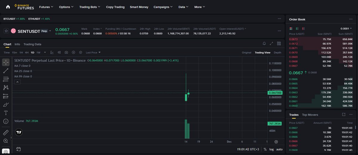 masterygt07's tweet image. SENT is now trading on @binance Pre-market (Binance Futures) with a ~2.3B FDV.

A project as significant as @SentientAGI will almost certainly see spot listings on major exchanges like Coinbase, Upbit, and others.

The broader crypto market structure still looks bullish, and this…