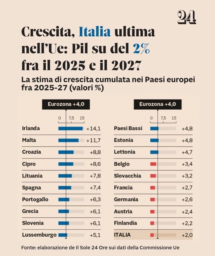 Stefano173456's tweet image. 3..numero imperfetto.

Tre anni del #governoMeloni sono bastati per cancellare gli italiani dell'orizzonte di domani. Il paese è in stallo in ogni suo argomento. Nelle classifiche europee l'italia è ultima, nei migliori dei casi penultima.
Chi li ha votati: per cosa li ha votati?