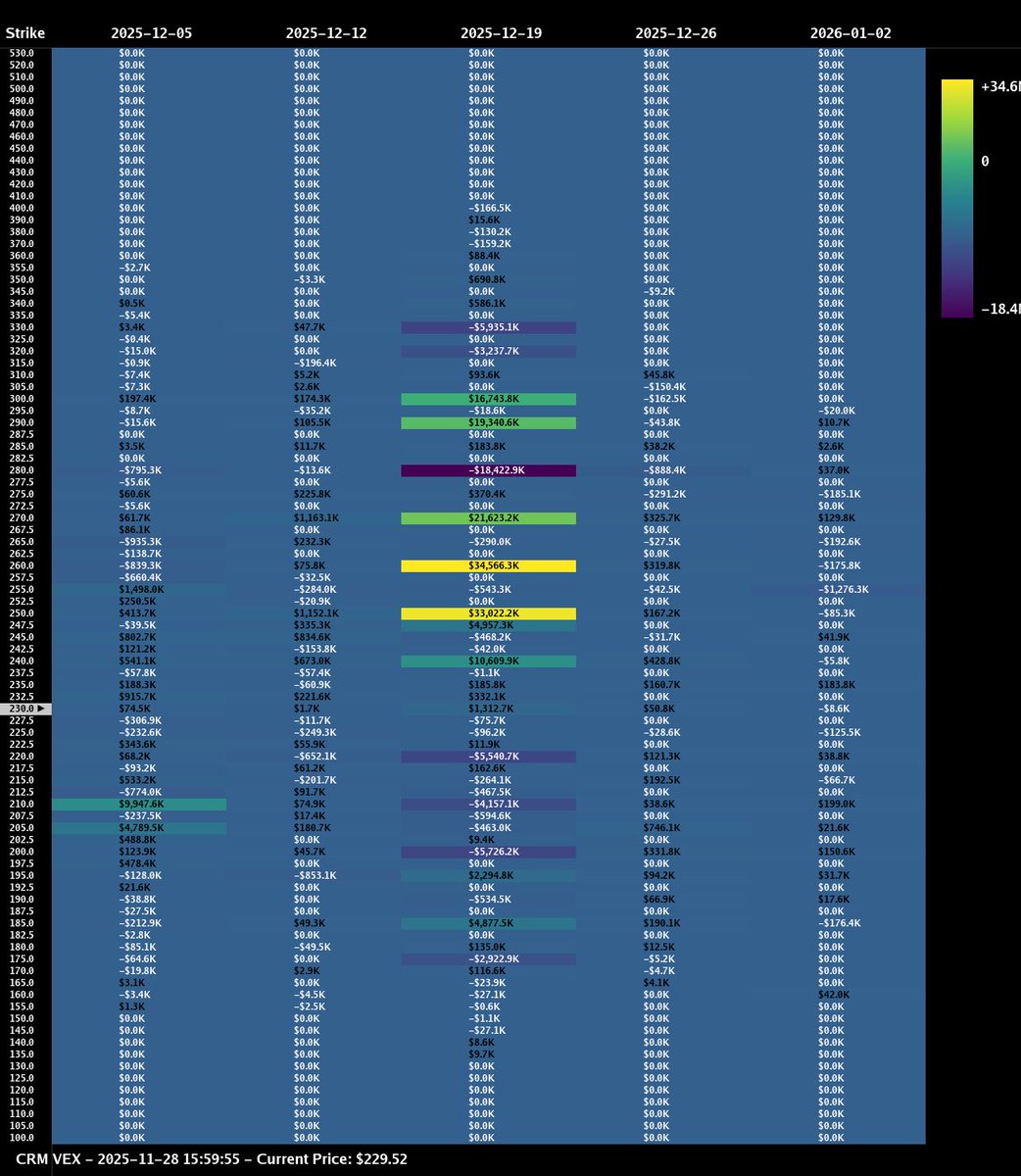 cryptopunk2020's tweet image. $CRM Dealers are NOT hedging for a downside shock.
There is almost no negative gamma wall below spot.Dealers ARE hedged for an upside drift.
Positive vanna concentrations ABOVE spot → when vol drops, dealers buy → drives price higher. $245-250 my target