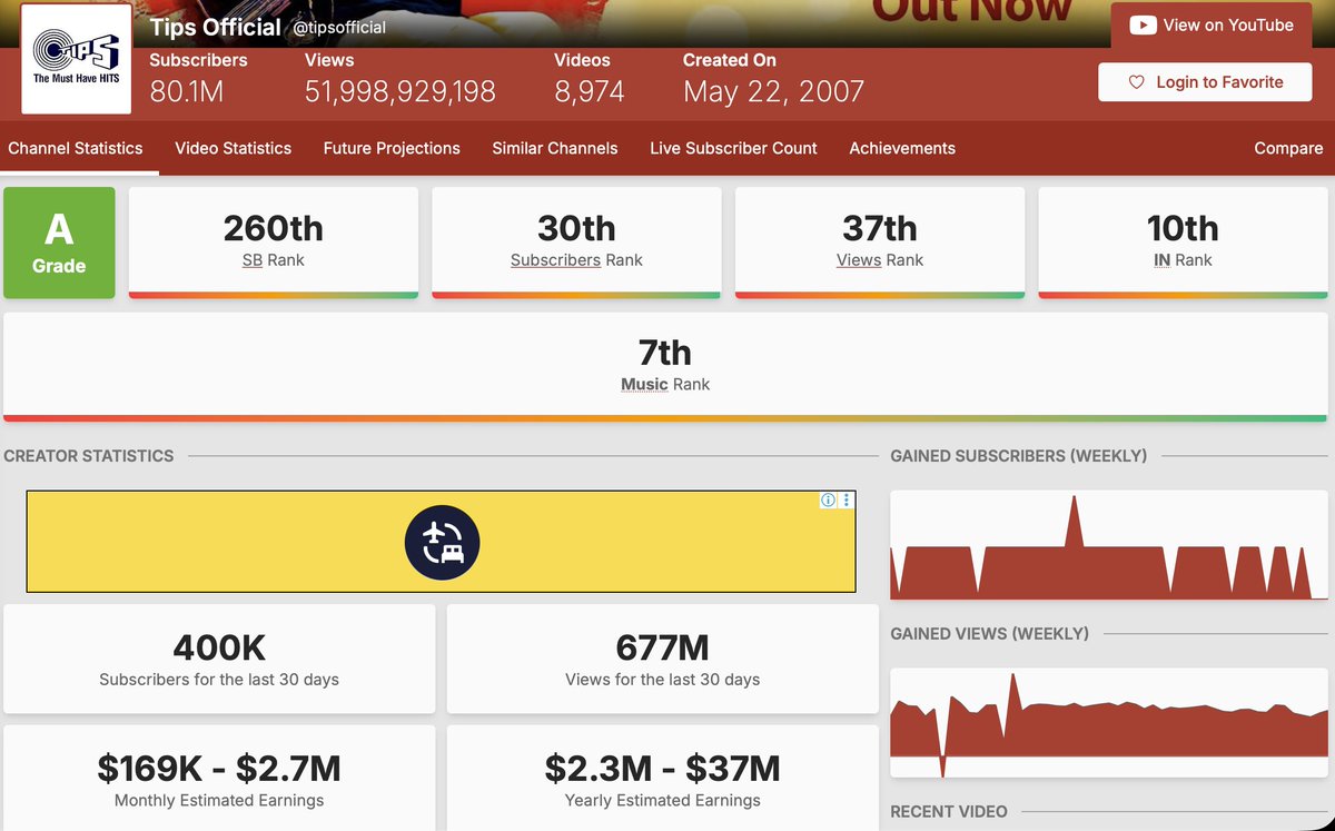 ParvejKhan2009's tweet image. #Trading hack: We don't need to wait for quarterly results for companies whose earnings are heavily dependent on #YouTube.

We can track their earnings on #SocialBlade to get a rough idea.

Below is example of #TIPSMUSIC 
socialblade.com/youtube/channe…