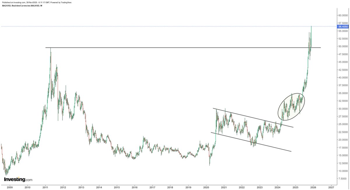 hajiyev_rashad's tweet image. Silver&apos;s years of suppression and price manipulation finally ends. Looks like silver is getting its freedom after multiple decades...