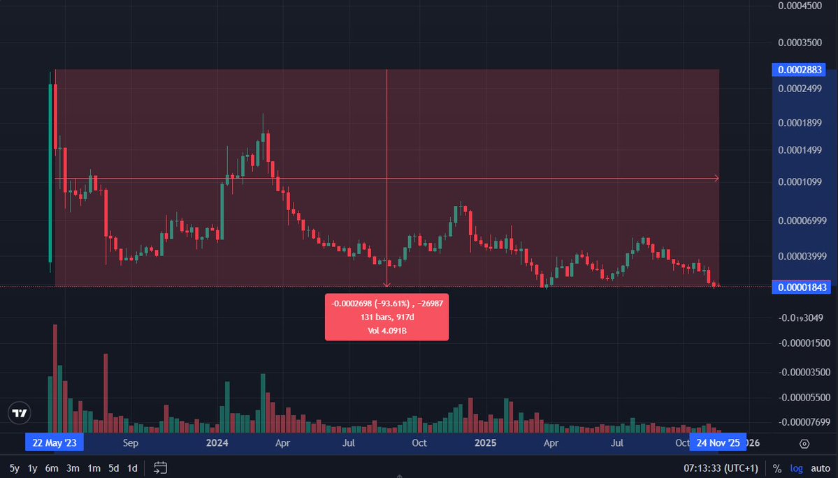 VlastikIngle's tweet image. #Pulsechain is 93% down and yet I have never been more bearish than now, I would not be surprised if we are another 50% down from here in a few months

Good job Richard, it takes a lot to kill the spirit of the entire community, but you did it 👍