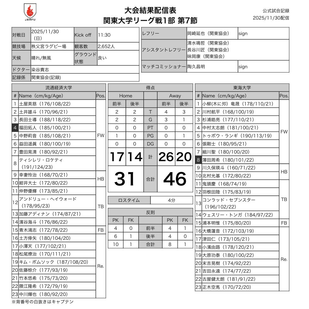 #関東大学ラグビー秋季公式戦
#リーグ戦1部
🗓️11月30日(日)
🏟️秩父宮ラグビー場
⏰11:30KO

#流通経済大学
🆚
#東海大学

🏉公式試合記録🔻
rugby-japan.jp/match/28995/pr…

🎫チケット発売中🔻
rugby.or.jp/ticket/

#大学ラグビー