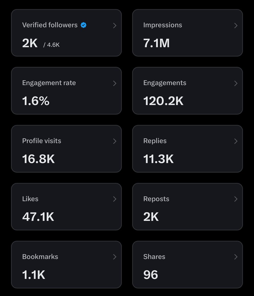 2k verified followers ✅

5M Impressions in 3Month ✅

If I can do it, you can do it.
I am always here to support you and guide you grow.

GM 👑