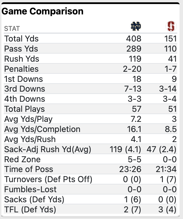 LenND1's tweet photo. End of the 3Q
#9 Notre Dame leads Stanford 42-6
#GoIrish #thelenzone #Irish101 https://t.co/VSb4w8b0UI