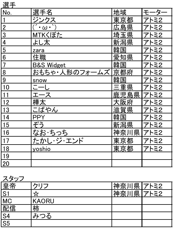 mini4wdRedCliff's tweet photo. 【お知らせ】
本日21時エントリー締切となります。
参加希望の方ははお急ぎ下さい❗️

【残　り　２　枠】です🔥
準備もラストスパートです。
昨日は備品整理と準備作業を行いました✨
①残り参加枠
②参加賞に『旧黒タイヤ』
③決勝進出者&amp;入賞者限定ステッカー
④モーターラベル貼り完了
#赤壁の戦い https://t.co/dqw6LgBAWG