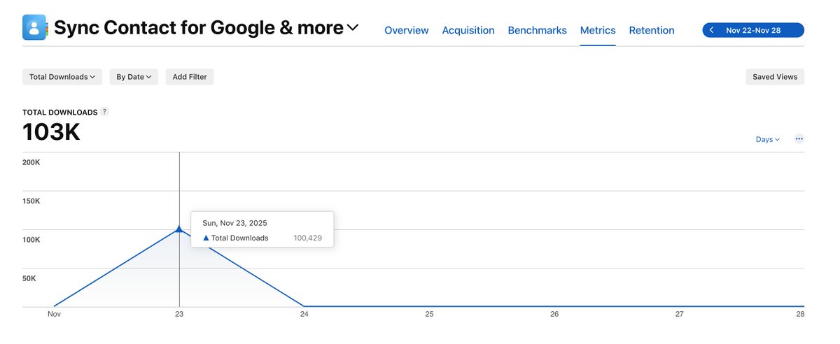 99d2522802254a8's tweet image. What does it mean? Single day got more thn 100K installs? Is it Bug from apple? #iosdev #appstore