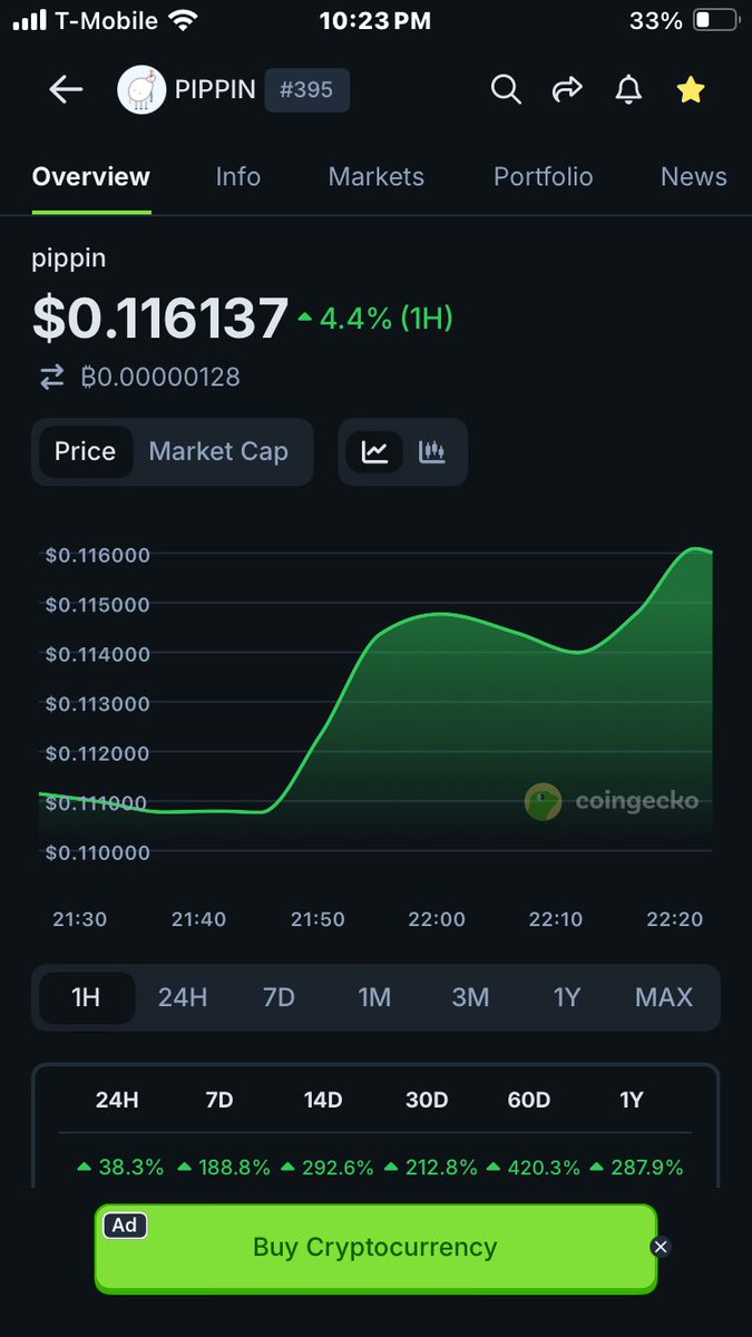 CryptoBlckParty's tweet image. $Pippin is a Pump &amp;amp; Dump led by @binance Perp Traders 

Gains are 100% Speculative with zero substance and will not last

Price could go higher but will always crash back down to reality 

PROVE ME WORNG