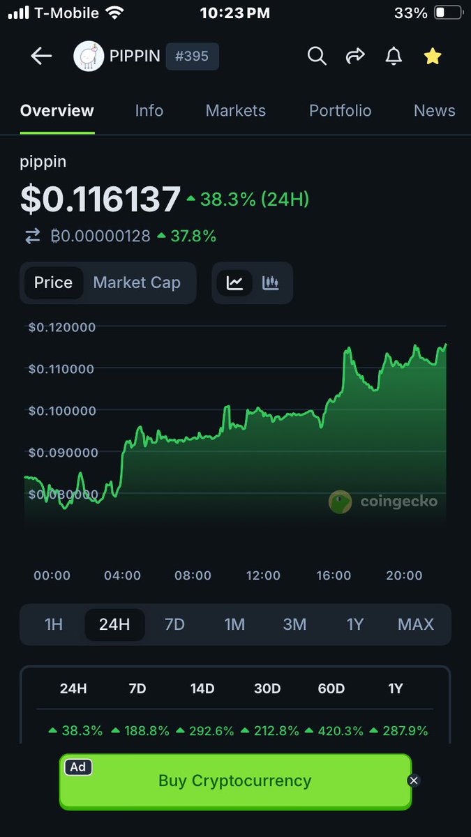 CryptoBlckParty's tweet image. $Pippin is a Pump &amp;amp; Dump led by @binance Perp Traders 

Gains are 100% Speculative with zero substance and will not last

Price could go higher but will always crash back down to reality 

PROVE ME WORNG