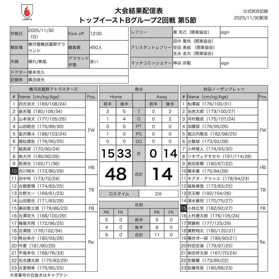トップイーストリーグBグループ
🗓️11月30日(日)
🏟横河電機グラウンド
⏰12:00KO

🌏横河武蔵野アトラスターズ
🆚
👹秋田ノーザンブレッツ

🏉公式試合記録🔻
rugby-japan.jp/match/28900/pr…

🗓️日程結果・星取表🔻
rugby.or.jp/senior/result/…

#トップイーストもいいぞ