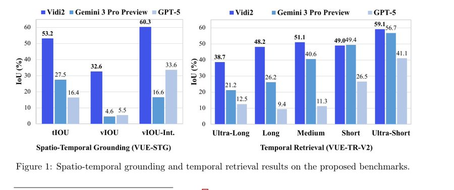 جوجل في مأزق.. الصين نزلت اللي يكسر راس Gemini 3 Pro

شركة بايت-دانس (راعيين تيك توك) أطلقوا Vidi2، يفهم الفيديو ويطلع لك الإبرة من الكومة حرفيا.

تكتب له وصف، يطلع لك اللقطة ومكانها ووقتها بدقة تخوف، شي النماذج الحالية ما تحلم فيه.

التقنية دي تقرأ المكان والزمان صح، يعني وداعاً
