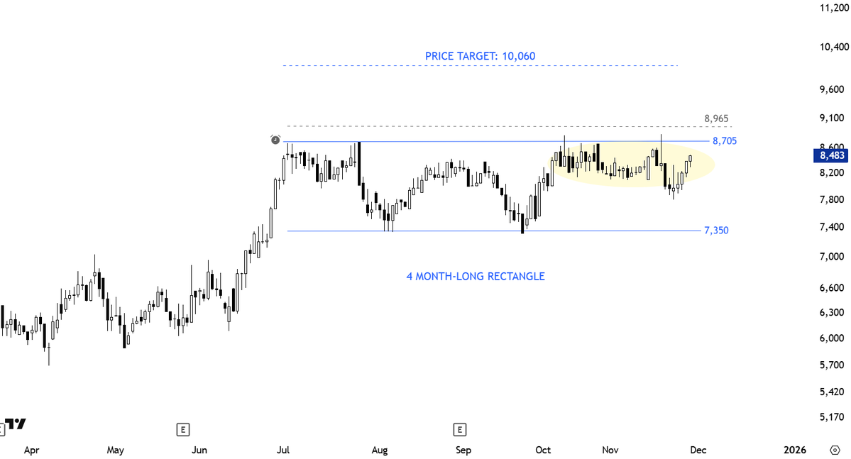 TechCharts's tweet image. A higher low right below the several times tested horizontal boundary. 

From the latest #Watchlist 

#TECHCHARTSMEMBERS 

Access &amp;gt;&amp;gt; tinyurl.com/3yuftktn