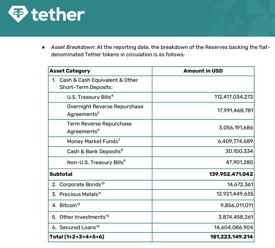 Tether balance sheet
<a href="/SoSoValueCrypto/">SoSoValue</a>