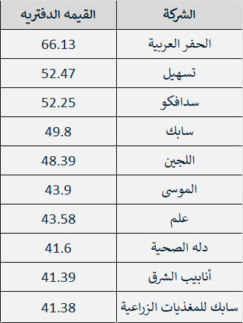 aalaa_lu's tweet photo. أكبر 10 شركات في القيمة الدفترية في #تاسي.. https://t.co/SvJw72HYg0