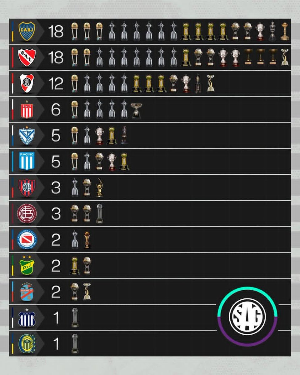 EscNico's tweet photo. Cómo es que Racing es mas que Vélez o Estudiantes? Alguna explicación sería. #Libertadores #Futbol #5grandes #FutbolArgentino #argentina https://t.co/TdFoeDKfyX