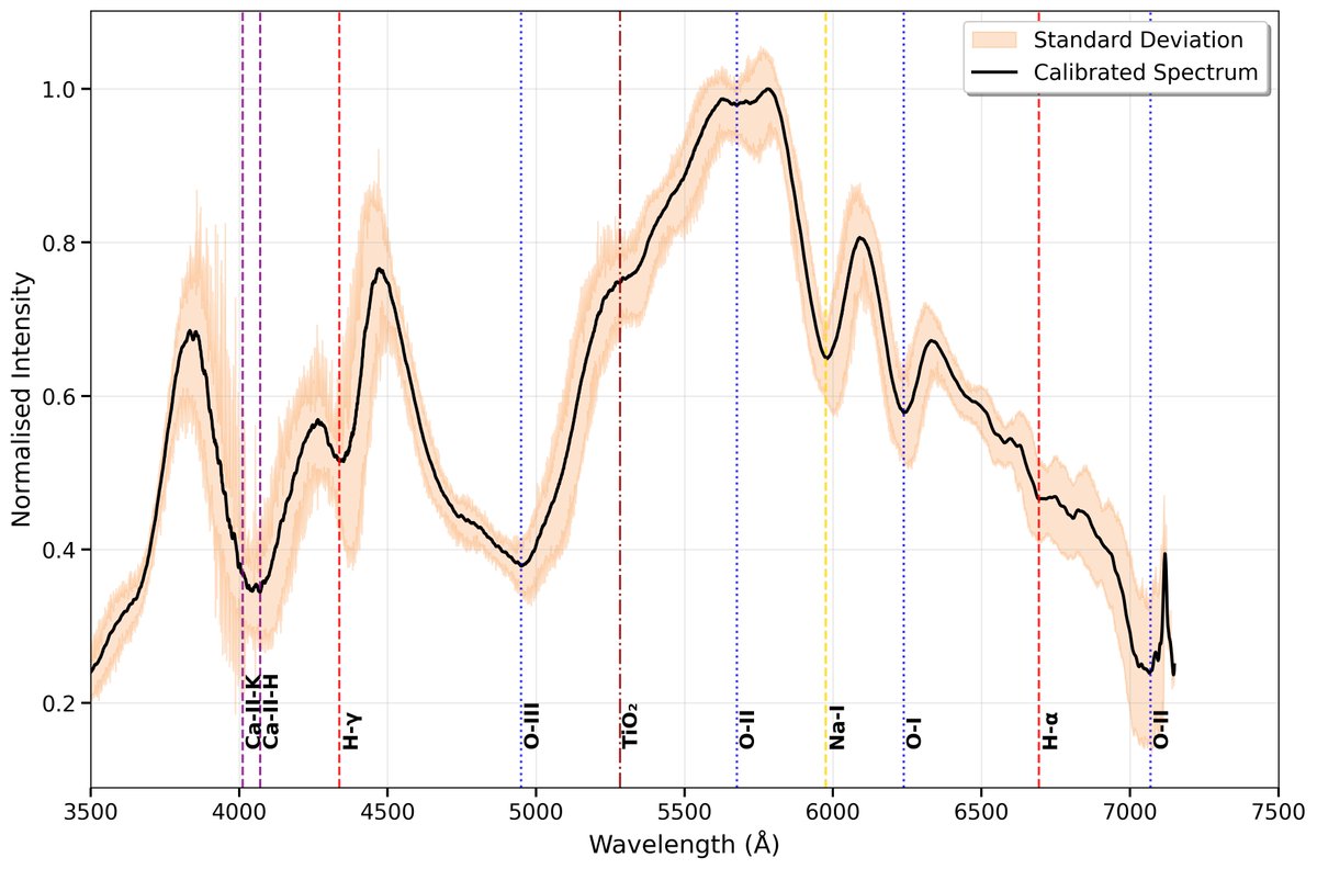 bedangamohanty's tweet image. Great work by NISER Int-MSc students. Built their own spectrometer and detected atomic lines in stars: Vega, Sirius, Procyon, Capella &amp;amp; Betelgeuse, right at NISER. arxiv.org/abs/2510.26689 Part of open ended experiments concept at SPS. Stellar spectroscopy, proud of our students.
