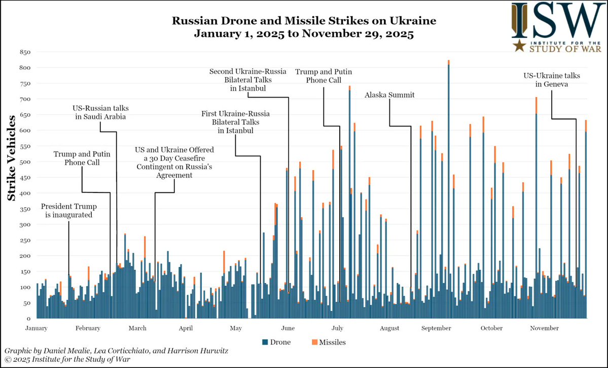 TheStudyofWar's tweet image. NEW: Russian state media is leveraging Russian President Vladimir Putin’s recent statements to intensify the false narrative that the frontline in Ukraine will imminently collapse, likely in an effort to coerce the West and Ukraine into capitulating to Russian demands that Russia…