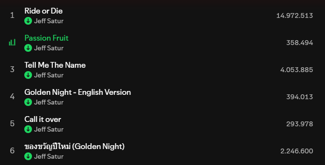 saturninabeat's tweet photo. 🟢Spotify Update For Our Focused Playlist

RG-Day 13
■Passion Fruit: 358,494(26,148)
■Golden Night eng.ver: 394,013(22,565)
■Call it over: 293,978(24,460)
■ของขวัญปีใหม่(Golden Night): 2,246,600(154,087)

#JeffSatur #RadioCodeSaturn #JeffSaturStation https://t.co/BmhNbUGliN