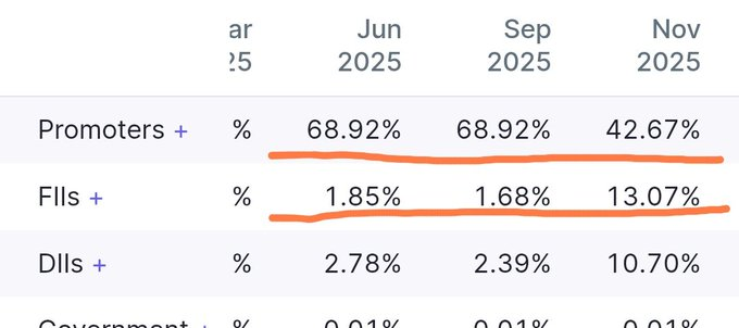 Alexsambai1's tweet image. Big confidence shown by Smart Money🔥

 FII&apos;s stake Sep 25   1.68% 
 FII&apos;s Stake Nov 25   13.07% 🔥

Why such a sudden jump.❓

For Early Entries , join Telegram. 🚀🔥Link in Comment Section.