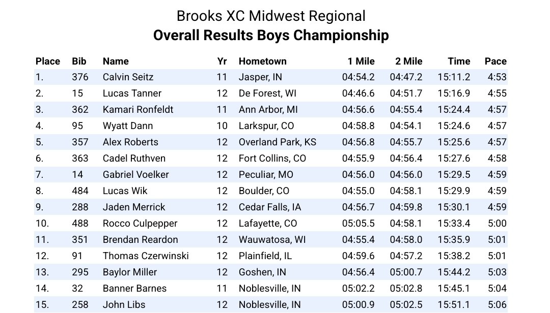 MOTrackFanatic's tweet image. Nationals Bound! 
Ray-Pec Raymore-Peculiar HS Sr Gabe Voelker takes 7th at 
#BrooksXC Midwest Regional in Wisconsin, covering 5k in 15:29 for a top-10 finish and trip to San Diego &amp;amp; Nationals! (formerly Foot Locker, Kinney). 
#TeamMO #KC #RayPecPanthers