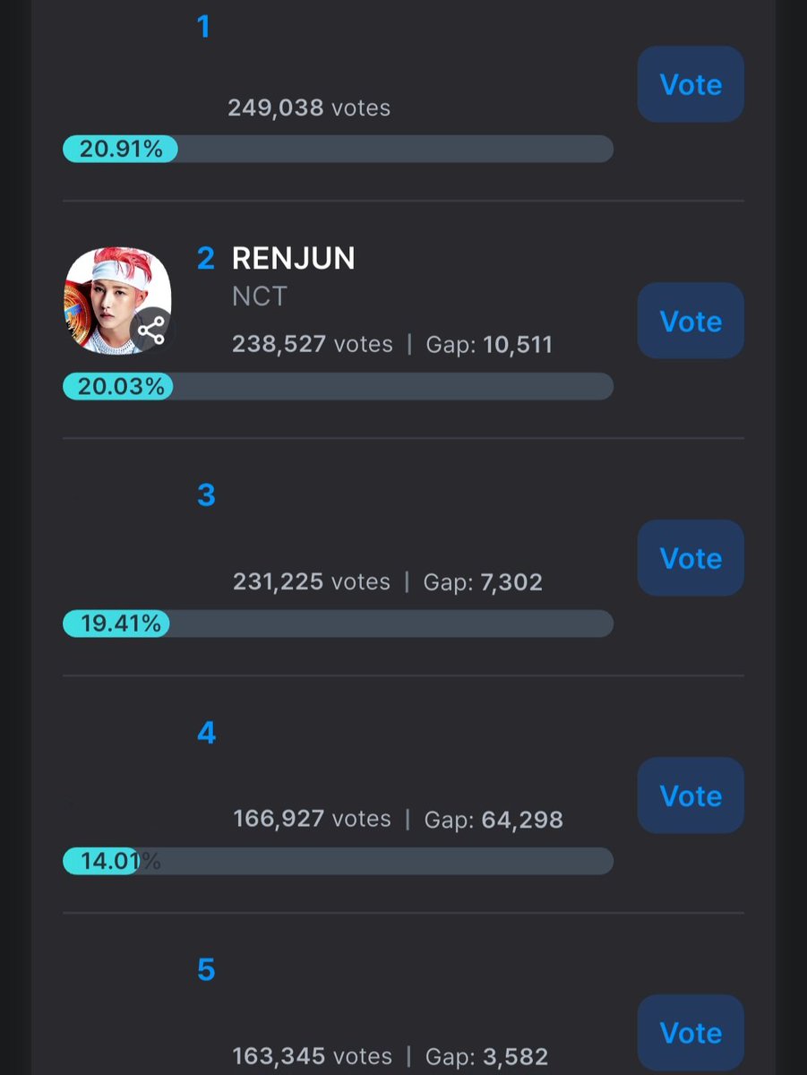 kapenthu's tweet image. 🚨VOTE #RENJUN ON FANCAST🚨
🚨VOTE END TODAY🚨
fancast.go.link/5Dngw
