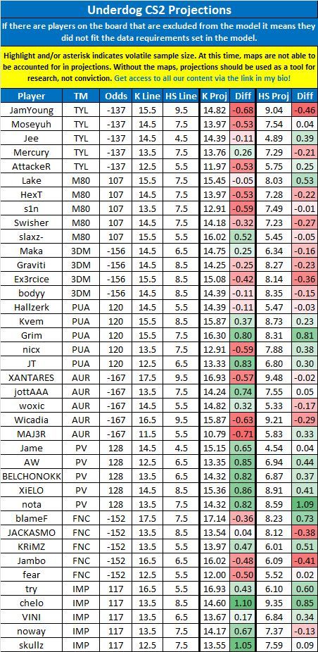 LinkDFS's tweet image. PrizePicks &amp;amp; Underdog CS2 Projections for 11/30 --

Our Black Friday deals are still live!! Join via link in my bio. 🔗

#PrizePicks | #UnderdogPicks | #esports