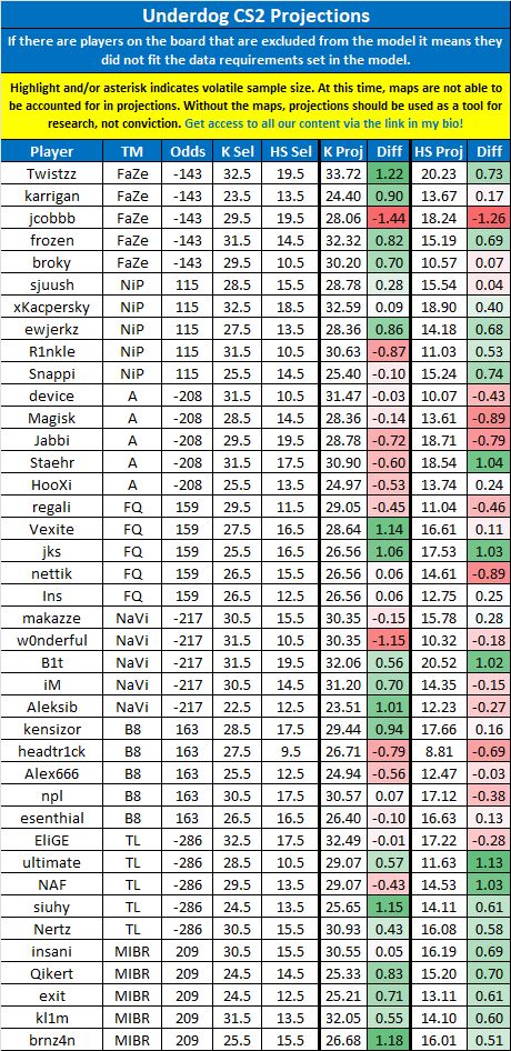 LinkDFS's tweet image. PrizePicks &amp;amp; Underdog CS2 Projections for 11/30 --

Our Black Friday deals are still live!! Join via link in my bio. 🔗

#PrizePicks | #UnderdogPicks | #esports
