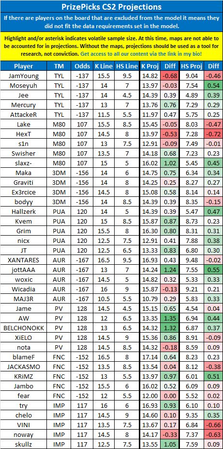 LinkDFS's tweet image. PrizePicks &amp;amp; Underdog CS2 Projections for 11/30 --

Our Black Friday deals are still live!! Join via link in my bio. 🔗

#PrizePicks | #UnderdogPicks | #esports