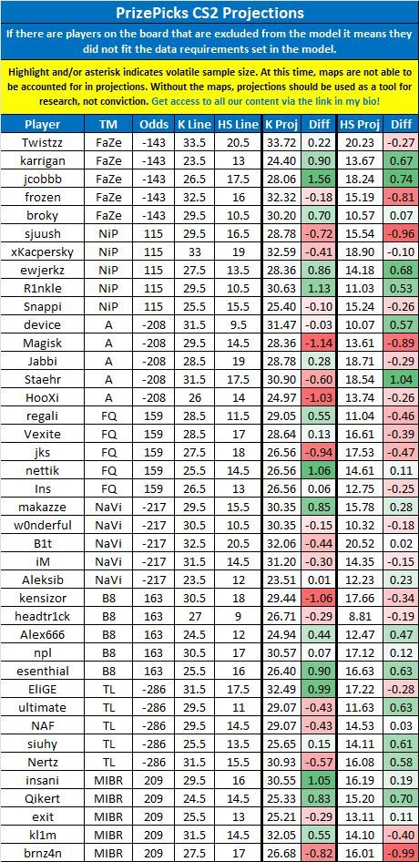 LinkDFS's tweet image. PrizePicks &amp;amp; Underdog CS2 Projections for 11/30 --

Our Black Friday deals are still live!! Join via link in my bio. 🔗

#PrizePicks | #UnderdogPicks | #esports