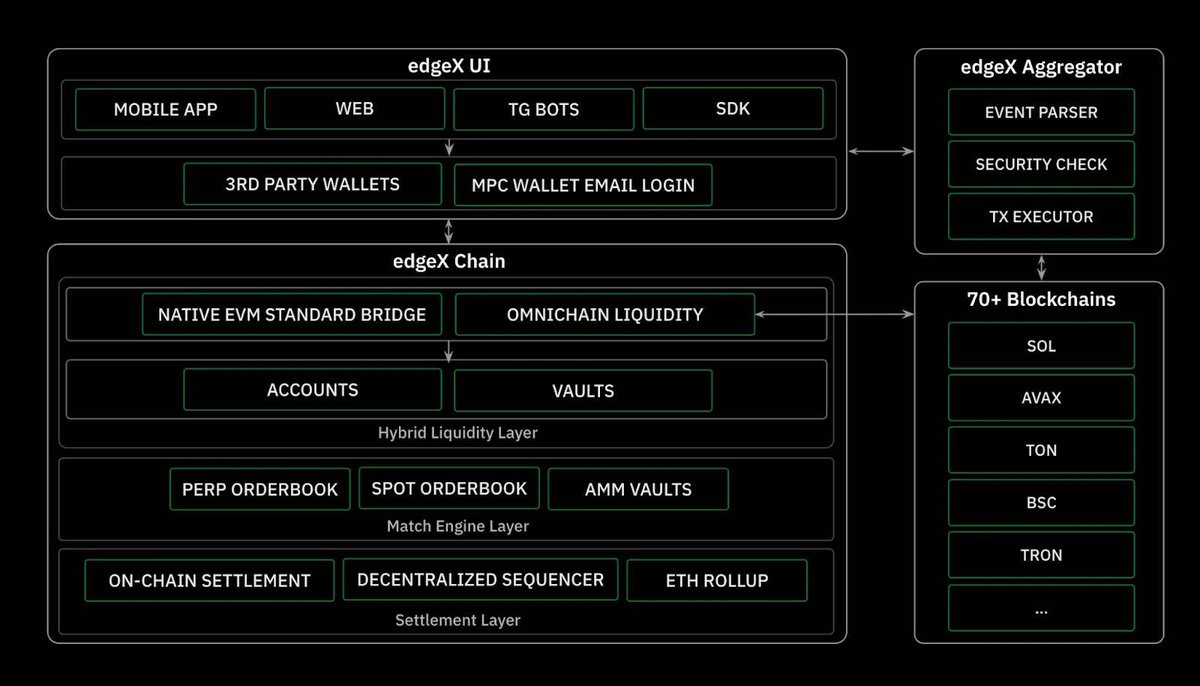 🔹 Khám phá công nghệ <a href="/edgeX_exchange/">edgeX🦭</a>

EdgeX đang dần trở thành một nền tảng DeFi nổi bật nhờ thiết kế công nghệ tối ưu, vừa nhanh, vừa an toàn, lại dễ sử dụng.

Lớp thanh toán (Settlement layer): Tất cả giao dịch đều được xử lý minh bạch trên nền