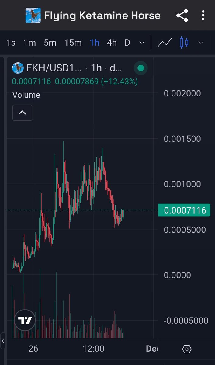 $FKH God Candle Inbound 🟩
USD1 Paired 🔐
If you're in on $valor $AOL $burger $us $patriot $wlfi check this out 🪙
When this starts to move it will go bonkers. It's reversal will be studied 📉📈
<a href="/flyingkethorse/">Flying Ketamine Horse</a>