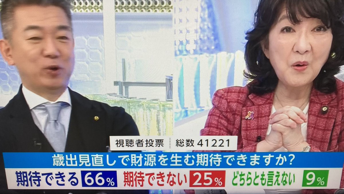 #日曜報道THEPRIME 
この番組録画で見たけど、政府はやっているのが具体的で何でそうしないといけないか明確。大臣が責任を持って進めてるのが伝わる。これは期待しちゃう。
橋下さんも地方の経験をもとに懸念を伝えていていい感じ。同じ方向のことを議論するとかみ合っていい議論になるなぁ。