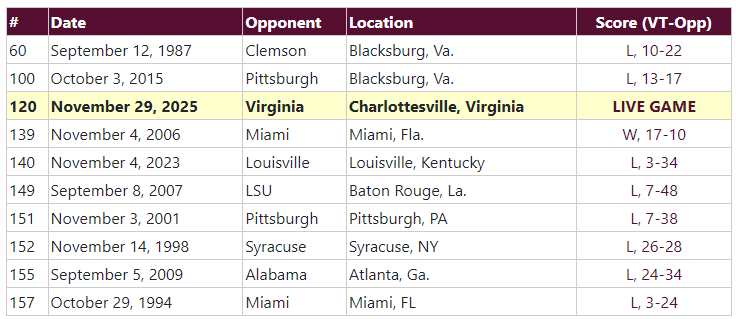 WillStewartTSL's tweet photo. This is with 11:33 to go in the game ... the searchable database for this dates back to 1987.

So if you think this is one of the worst offensive performances you've ever seen from a VT offense ... it is. https://t.co/d3JUo1lgWX