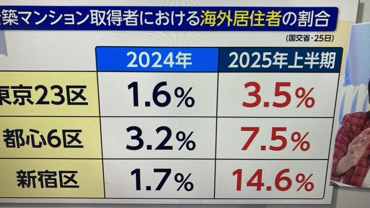 #日曜報道THEPRIME 
投機目的のマンションが増えると、人が住まずゴーストタウン化しそう
外国人が買っておかしいことになってないか？バブルにならないか？