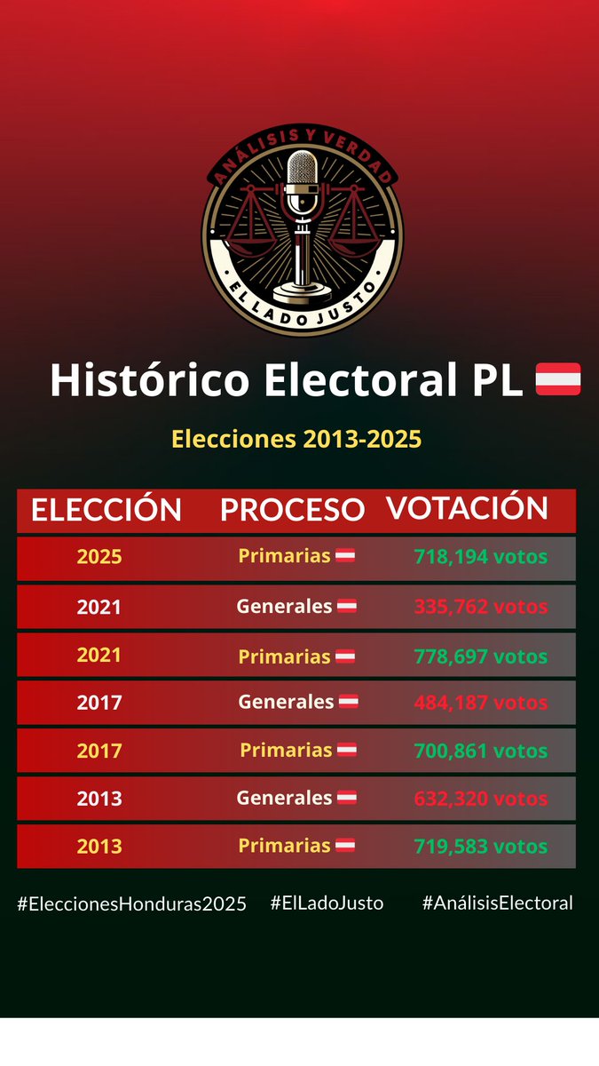 ricsotohn's tweet image. ¿Qué podemos esperar que ocurra mañana con el Partido Liberal🇦🇹?

Según los datos históricos y los resultados electorales del PL 🇦🇹 en las últimas 3 elecciones generales, su mayor reto en esta elección es evitar la fuga de votos que, elección tras elección, han venido sufriendo.…