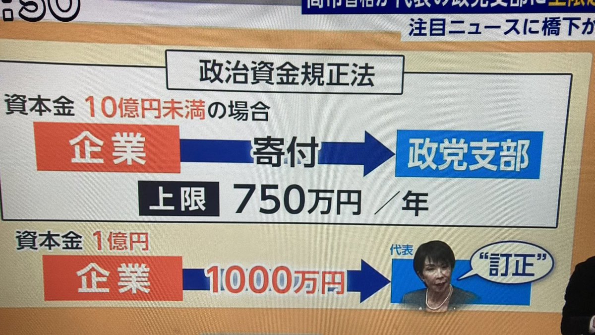 #日曜報道THEPRIME 
政党支部が隠れ蓑にもしなっているなら問題だな。明らかにして正して欲しい。