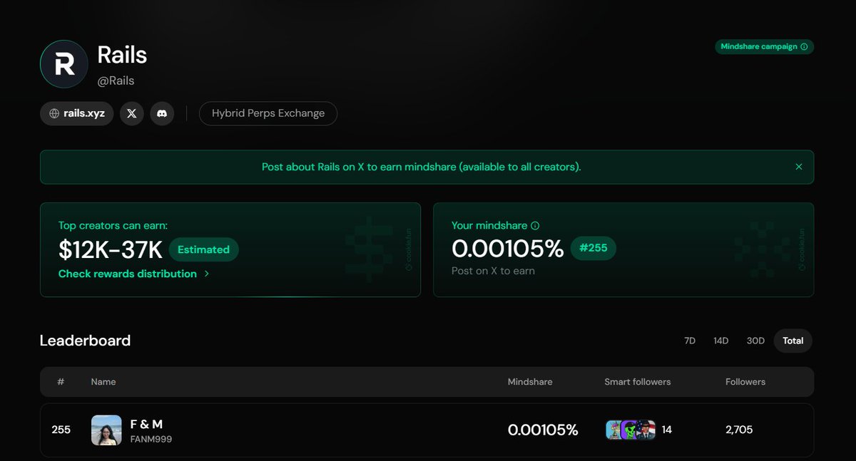 FANM999's tweet image. The very first Mindshares with the @rails_xyz  project on the @cookiedotfun🍪campaign.

Top 150 will win - and I’m currently sitting at rank #255.

Hoping for good things ahead.😉

#GM #Rails #Cookie #Yap #Rank