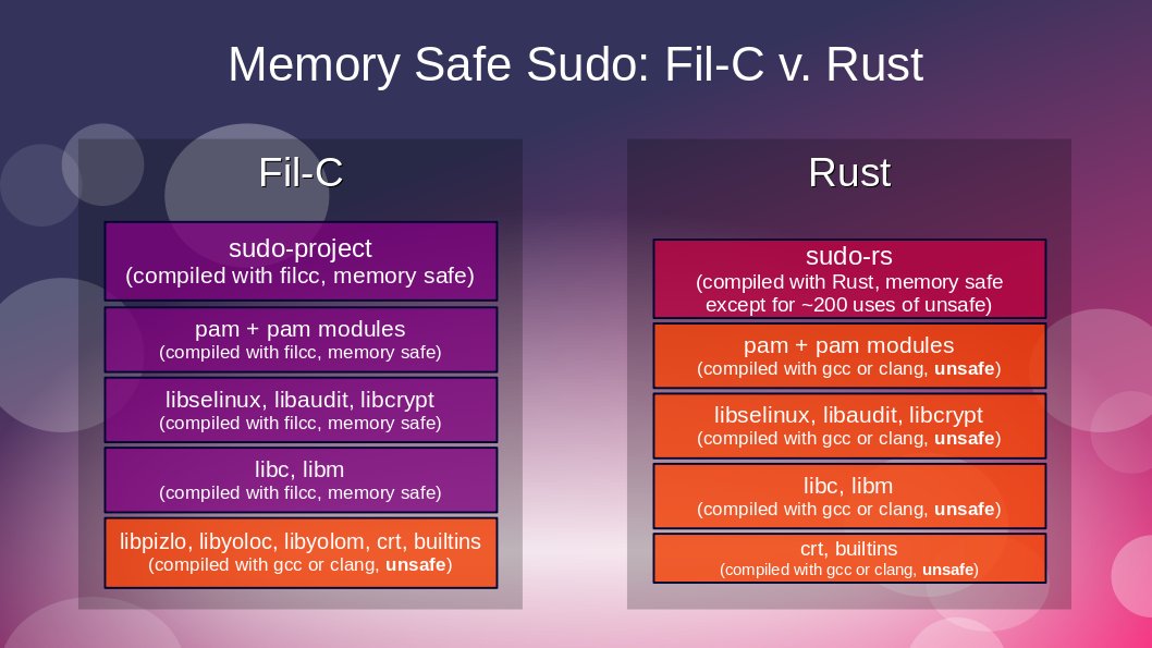 filpizlo's tweet image. Understanding the surprising memory safety advantage of the Fil-C approach

(Note that this would still be true if you replaced Rust with Go, Java, C#, etc)