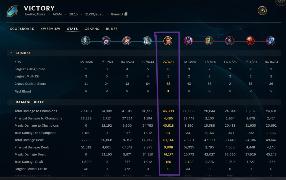 BigRedSoundJC's tweet image. Been on an ARAM kick while I'm still learning characters and actually managed to get Swain. Needless to say watching Gavis Bettel is the best way to learn this character lol 
Also proud that I managed to 1v3 a couple times too
#Bettelion