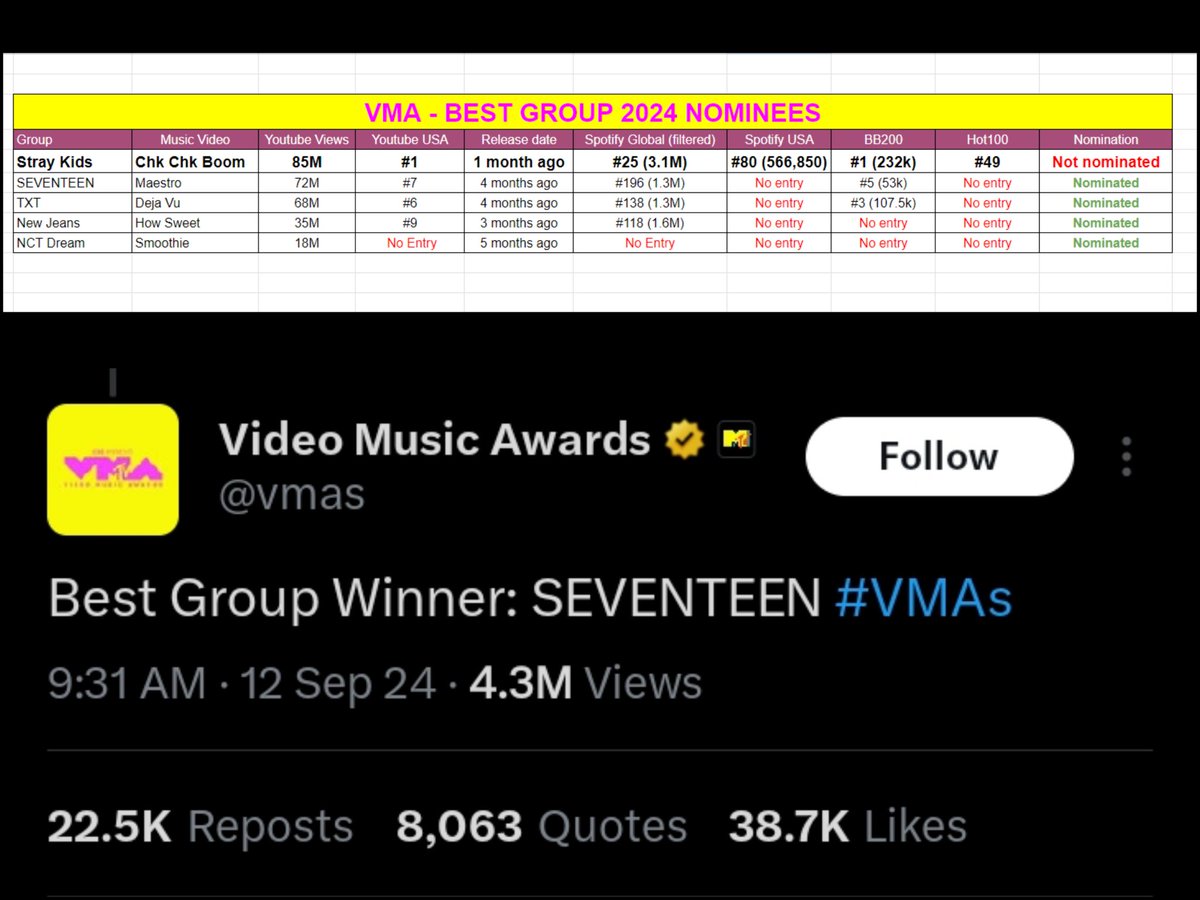 2025 GDA: Rock-star had the most sales among nominees and wasn't even nominated and guess who won

2024 HMA: 5-star despite leading with 8.7% couldn't win. But guess who won

And don't even remind me of the 2024 VMA. Carats out of all people should sit this one out