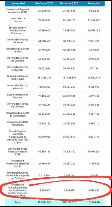 dieguitocazar's tweet photo. Más de 2000 estudiantes de pueblos y nacionalidades no podrían profesionalizarse. La bancada gobiernista aprobó esta tarde un recorte 129M a las universidades públicas. Esto complica a casi todas, pero la Universidad Intercultural @uamawtaywasi prácticamente desaparece. 👇 https://t.co/mGPddu61rT