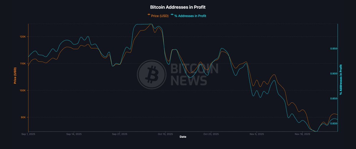 chairbtc's tweet photo. 别看比特币跌了这么多，目前持有比特币的地址中，依旧有80%处于盈利状态，因为大部分人都是2022——2024年上车的 https://t.co/ZzDm5uwYrR