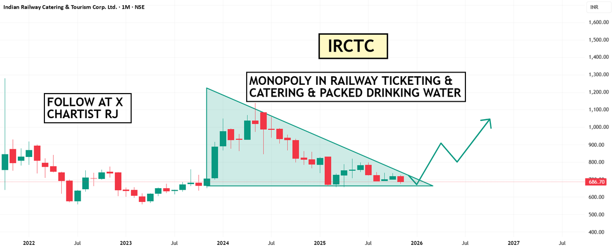 chartistrj's tweet image. 4) #IRCTC
