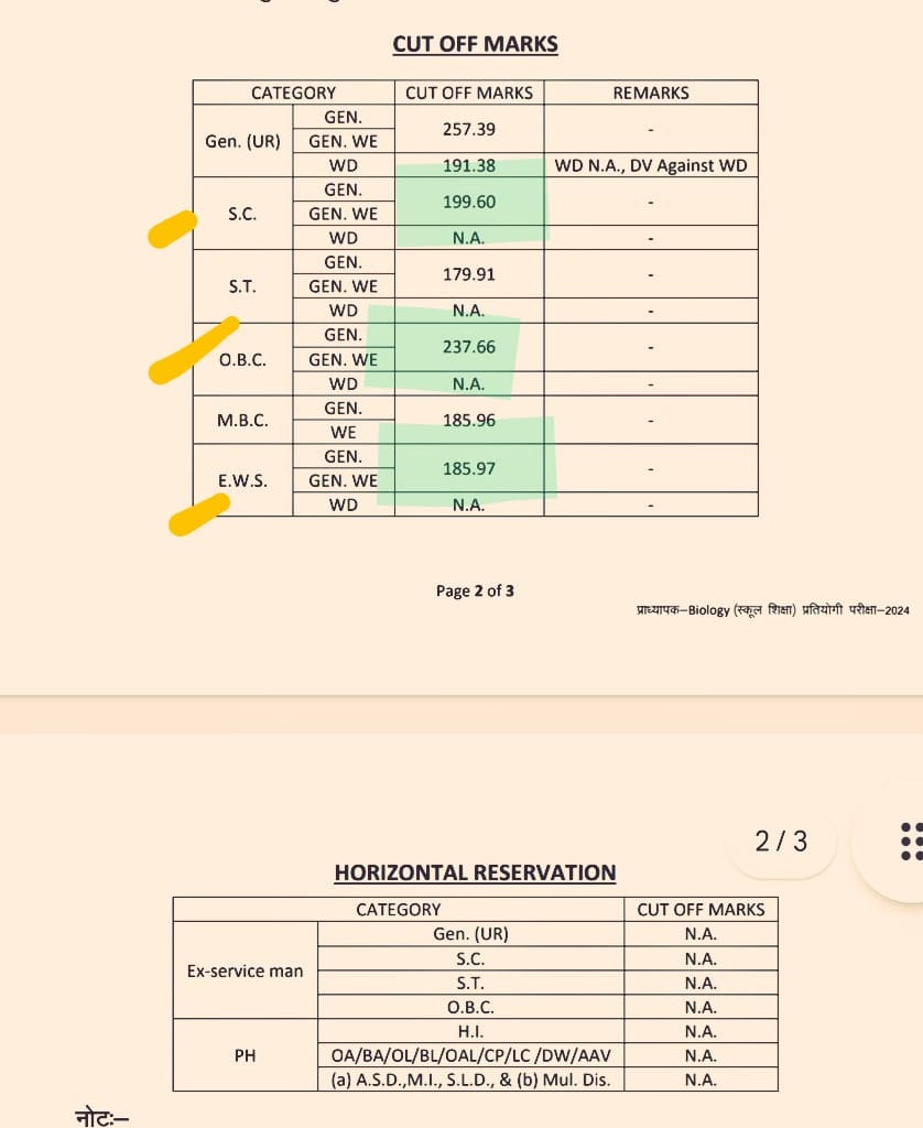 prajaptiinder's tweet image. Rajasthan Biology Lecturer 

EWS की मेरिट कटऑफ़ एक बार फिर इतिहास रचती हुई 

EWS - 185.97
SC - 199.60
OBC - 237.66