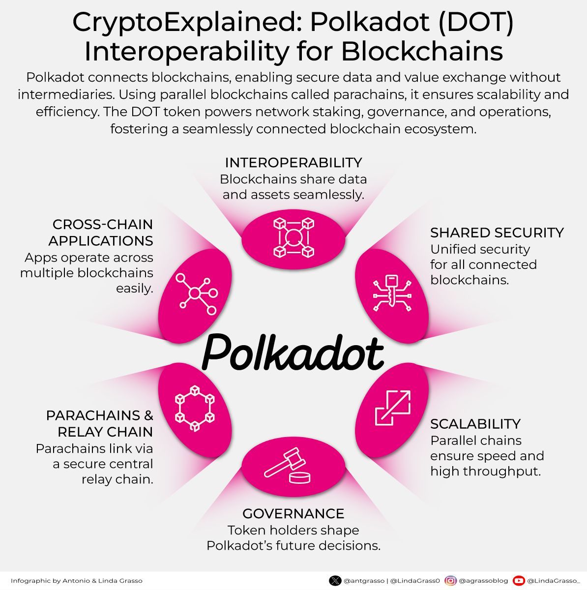 Polkadot connects various blockchains to share data and assets securely  while enhancing scalability, shared security, and seamless cross-chain application  functionality with its innovative parallel-chain approach. RT @antgrasso  #Blockchain ...