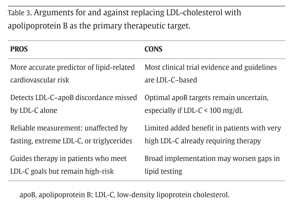 ApoB vs LDL-C — Should ApoB Replace LDL-C? Arguments For and Against ...