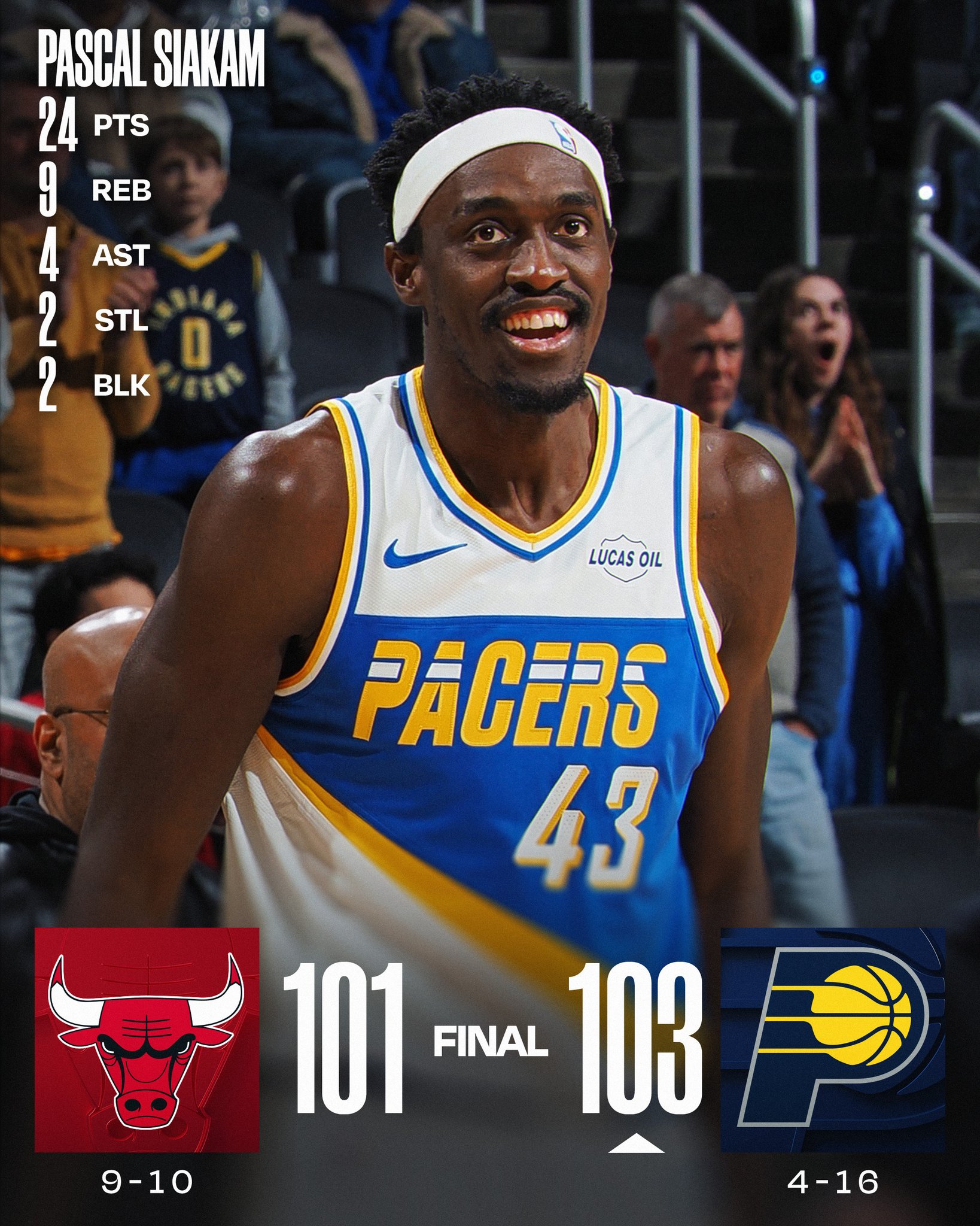 SATURDAY'S FINAL SCORES 

Pascal Siakam hits the game-winning jumper over two defenders with 0.1 remaining as the @Pacers claim victory at home!

Bennedict Mathurin: 19 PTS, 6 REB, 3 AST
Josh Giddey: 17 PTS, 11 REB, 7 AST