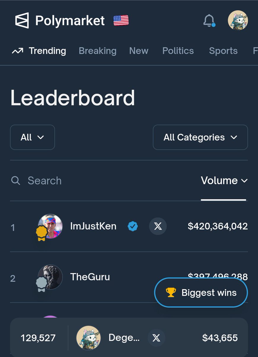 degendcrypto's tweet photo. GM Tradooors ☕

Polymarket Day 30:
Boring day yesterday so no trades! I've officially been active for a month now and the results are good so far. I hope to continue going upwards 💪

Current Profit: $514
All time Rank: 44637

Total Volume Generated: $43655
All time Rank: 129527 https://t.co/4xpY8jVnie