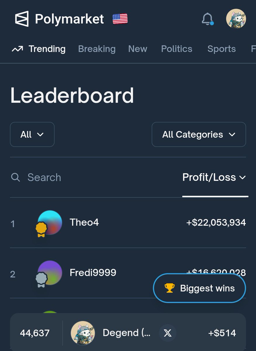 degendcrypto's tweet photo. GM Tradooors ☕

Polymarket Day 30:
Boring day yesterday so no trades! I've officially been active for a month now and the results are good so far. I hope to continue going upwards 💪

Current Profit: $514
All time Rank: 44637

Total Volume Generated: $43655
All time Rank: 129527 https://t.co/4xpY8jVnie